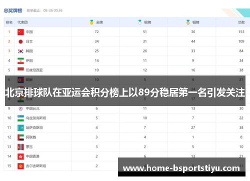 北京排球队在亚运会积分榜上以89分稳居第一名引发关注